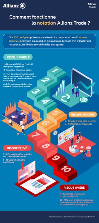 TradeScore : visualisez et agissez sur votre notation Allianz Trade